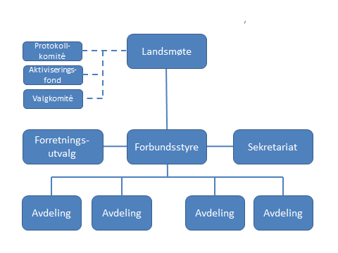 1. Introduksjon til Norske Reserveoffiserers Forbund Innledning Norske Reserveoffiserers Forbund (NROF) er en landsdekkende organisasjon med formål1 å støtte Forsvaret og forankre forsvarsviljen