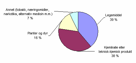 Figur 2-2. Oversikt over hvilke forgiftningsagens som var involvert ved eksponeringene av mennesker i 2006. Kilde: Giftinformasjonens henvendelsesstatistikk 2006.