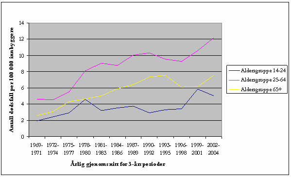 Figur 4-3. Dødsfall av forgiftning i Norge i perioden 1969-2004, etter aldersgruppe fra 14 år og over, kvinner (årlig gjennomsnitt for 3-årsperioder per 100 000 innbyggere).