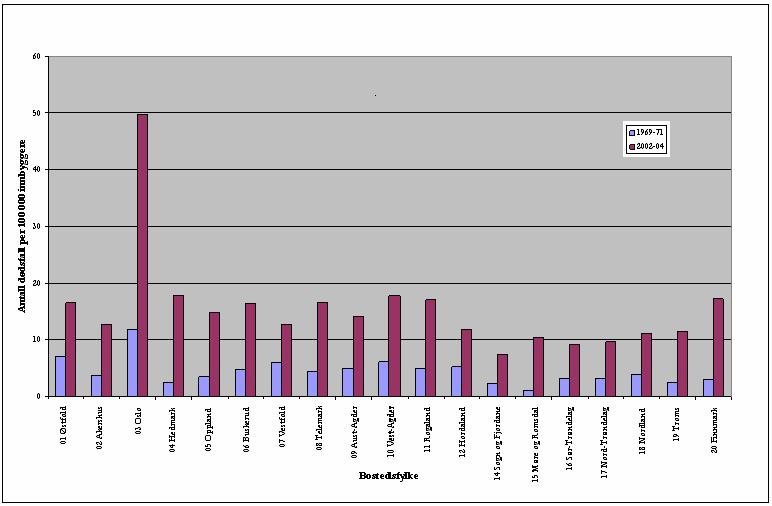 Figur 4-4. Dødsfall av forgiftning i Norge i periodene 1969-1971 og 2002-2004, etter bostedsfylke (årlig gjennomsnitt for 3-årsperiodene per 100 000 innbyggere). Fra 1.
