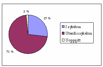 I 1986 var det 2,6 ganger flere dødsfall utenfor sykehus enn i sykehus.