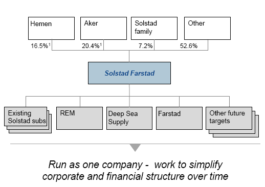 Key earnings releases and corporate news, February 217 (cont.) Solstad Offshore (.4%) Proposed merger between Solstad, Deep Sea Supply and Farstad Investment case update Positive.