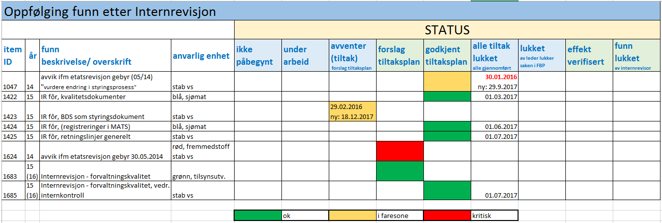 Status for oppfølging av åpne saker, funn registrert ifm Internrevisjon på ulike områder går fram av oversikten.