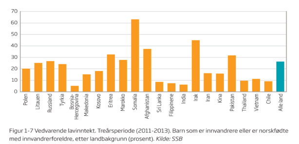 Lavinntekt Om lag halvparten av alle barn med lavinntekt har