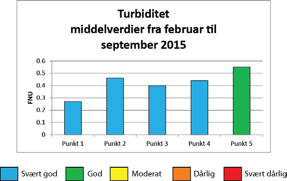 Figur 12. Turbiditet (FNU) i vannprøvene fra Vikelva i 2015. Figur 13. Gjennomsnittsverdier for turbiditet (FNU) på stasjonene i Vikelva i 2015.