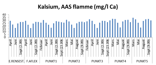 Figur 16. Alkalitet (mmol/l) i vannprøvene fra Vikelva i 2015. Figur 17. Kalsium (mg/l) i vannprøvene fra Vikelva i 2015.