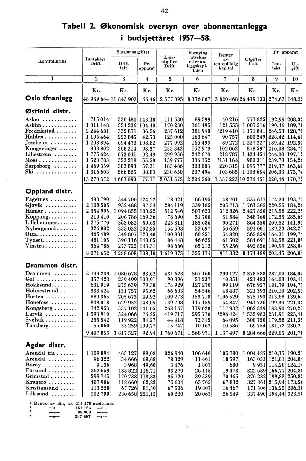 Tabell. økonomisk oversyn over abonnentanlegga i budsjettåret 957-58. Kontrollkrins Oslo tfnanlegg Østfold distr.
