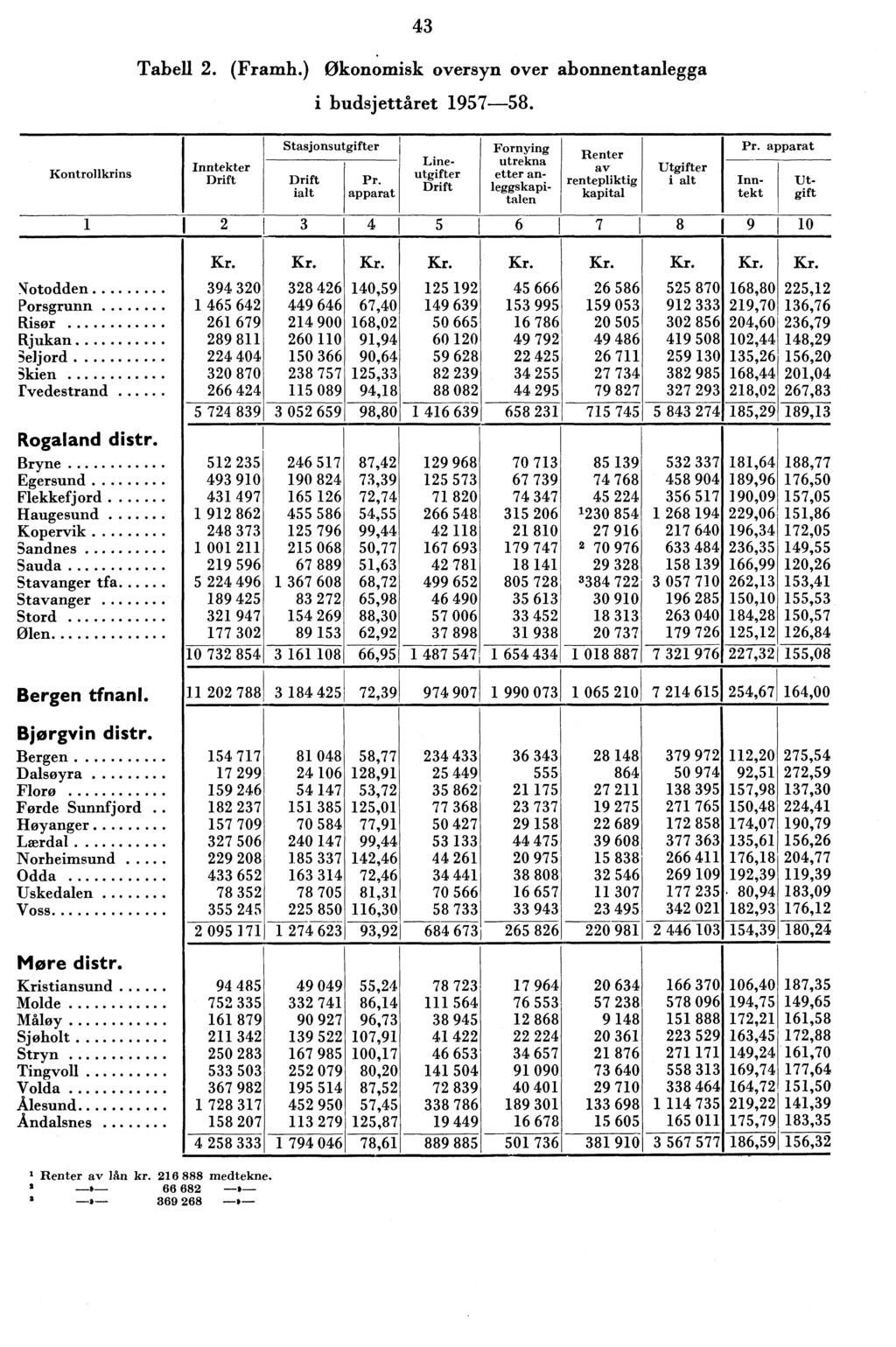 3 Tabell. (Framh.) Økonomisk oversyn over abonnentanlegga i budsjettåret 957-58. Kontrollkrins Inntekter Drift Stasjonsutgifter Drift ialt Pr.