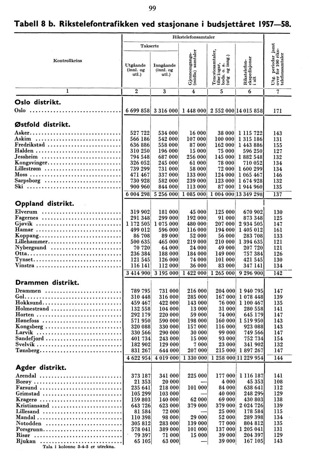 99 Tabell 8 b. Rikstelefontrafikken ved stasjonane i budsjettåret 957-58. Rikstelefonsamtaler Oslo distrikt. Oslo Kontrollkrins Utgåande (inn!. og ut!.) Takserte Inngåande (inn!. og ut!.) i i.-, gl.