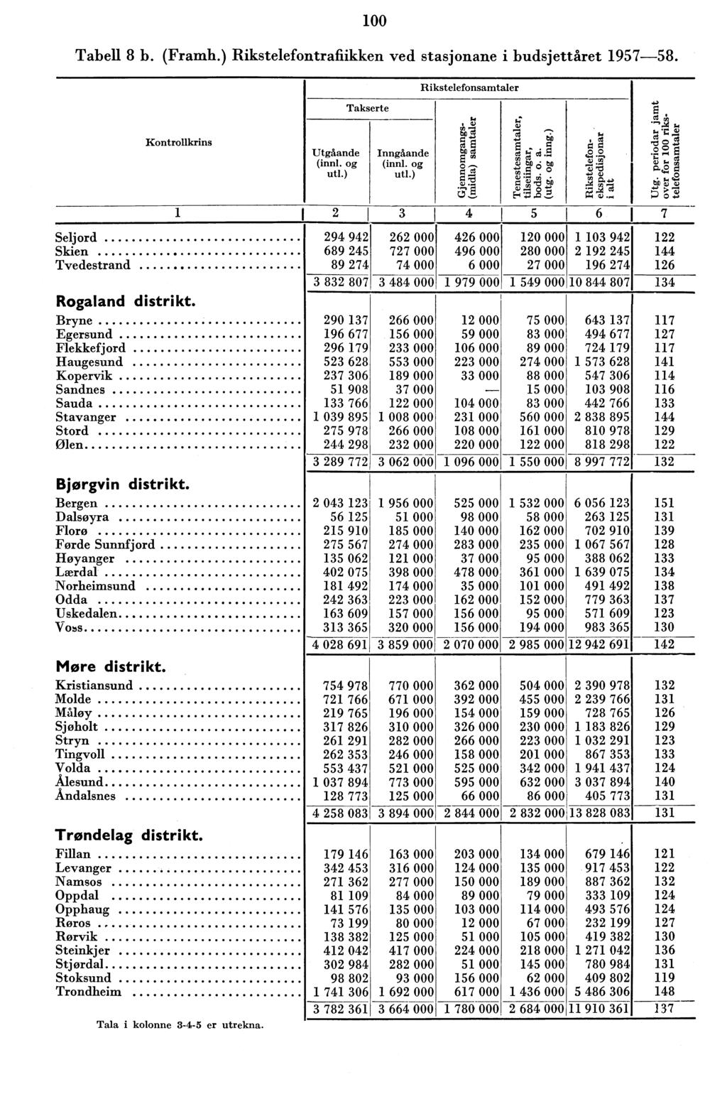 00 Tabell 8 b. (Framh.) Rikstelefontrafiikken ved stasjonane i budsjettåret 957-58. Takserte Rikstelefonsamtaler Kontrollkrins Utgåande (inni. og uti.) Inngåande (inn!. og ut!.) Seljord Skien Tvedestrand Rogaland distrikt.