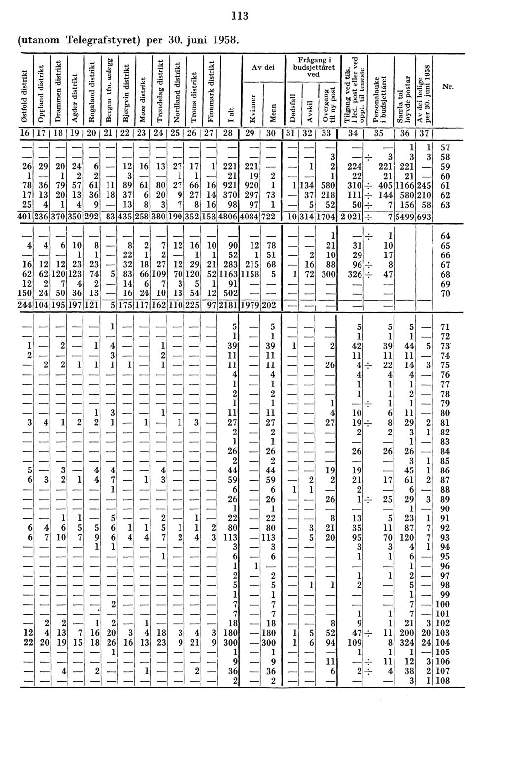 (utanom Telegrafstyret) per 30. juni 958. 3 C.