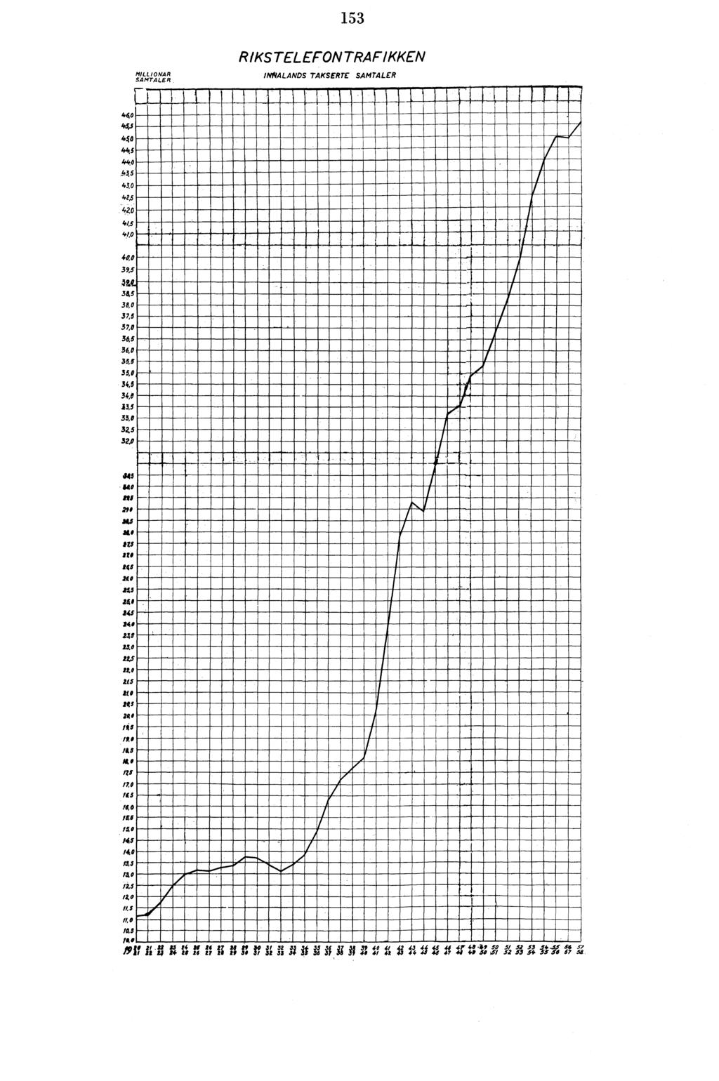 ,,, 53 0 5 0 5 0 _._ MILLIONAR SAMTALER. _ RIKSTELEFONTRAFIKKEN INNALANDS TAKSERTE SAMTALER., 3.0,5 Z0 /,5 0 0,0 305, _,.