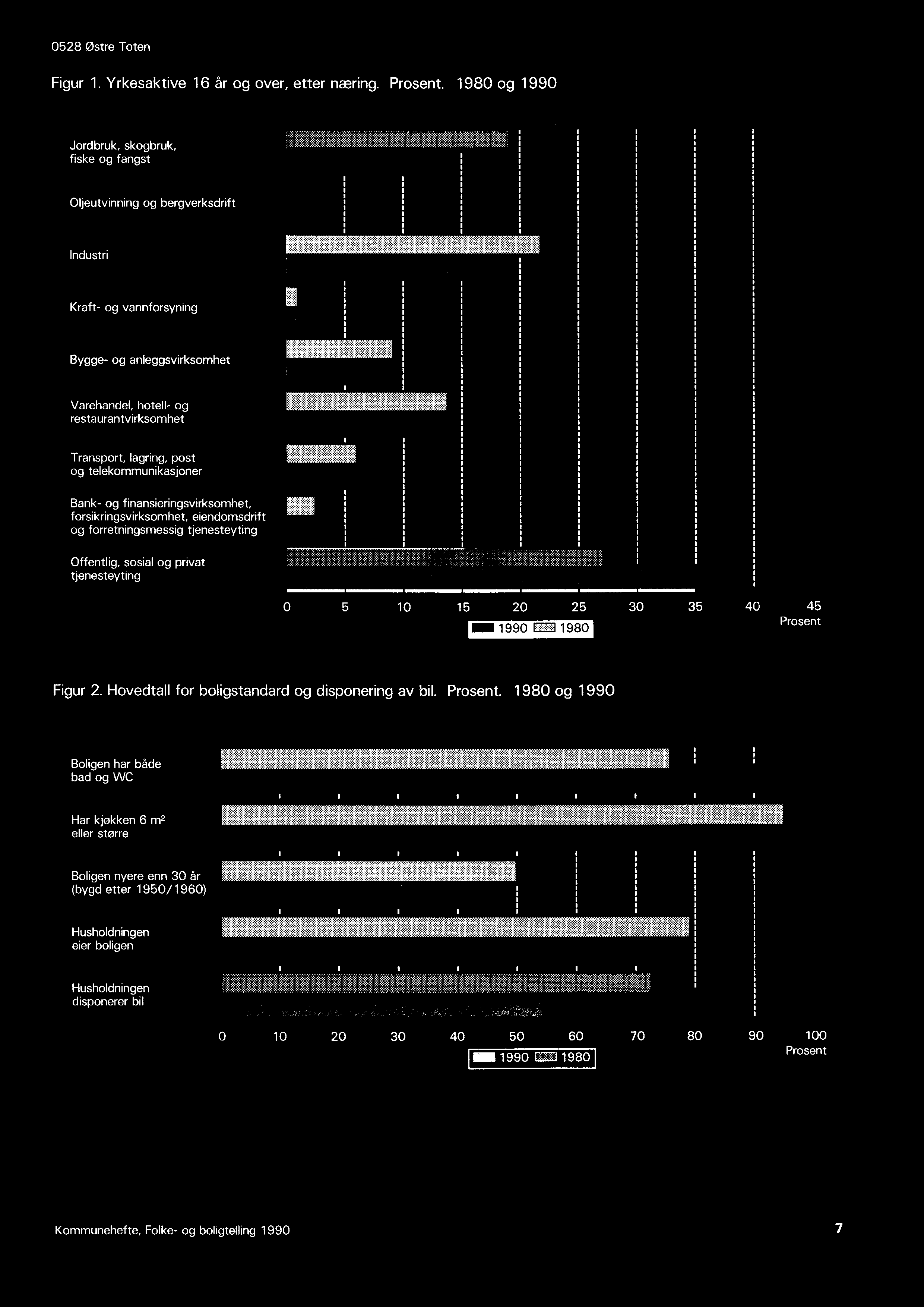 disponering av bil Prosent 1980 og 1990 Boligen har både bad og WC Har kjøkken 6 m2 eller større Boligen nyere enn 30 år (bygd etter