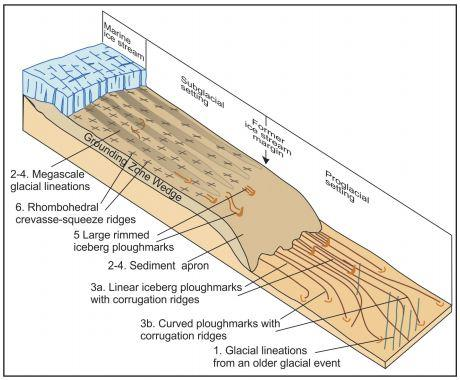 Figur 3: Modell av tilbaketrekningen av den marine isstrømmen (fra Andreassen et al., i trykk) Overflaten på det yngste brerandtrinnet er dekket av strømlinjede formasjoner.