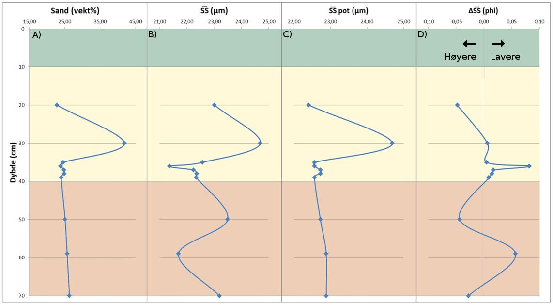 Fig. 17 viser variasjonen i sandinnhold,, pot og Δ i kjerne 354. Sandkurven har en markant økning fra 35 cm til 30 cm. Den samme økningen vises i kurven.