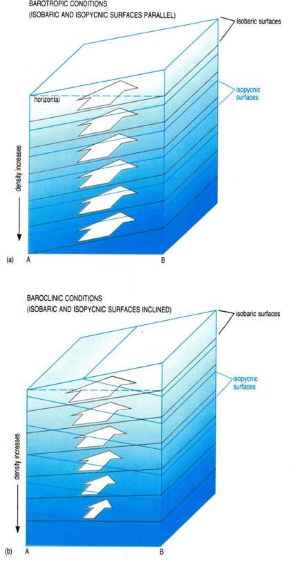S og T konstante), ρ = ρ(p) BAROTROPT massefelt Isobarflater og isopyknaler er