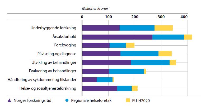 Prosjektfinansiert helseforskning i Norge etter formålskategorier (HRCS) og