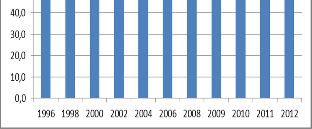 Mot en heltidskultur i kommunesektoren? Andel heltidsansatte blant kvinnelige lønnstakere, alle bransjer. 1996-2012 Kilde SSB/AKU?