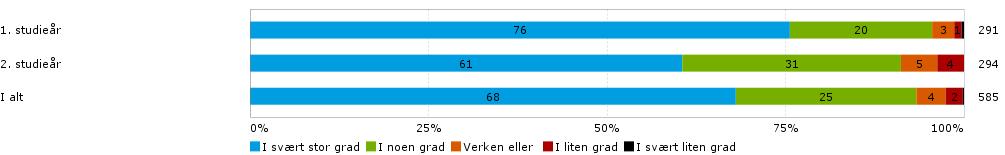 I hvilken grad har din nåværende