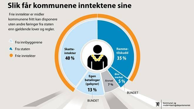 Større versjon Regjeringen foreslår å fortsatt gi kompensasjon for utgifter til tjenester som skyldes lange avstander og spredt bosetting, for eksempel til grunnskole og hjemmetjeneste.