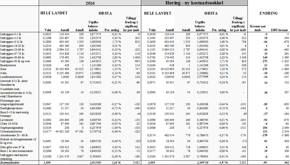 Tabellen under viser samla kostnadsnøkkel for kommunane i 2016, og kva for vekt kvart kriterium har.