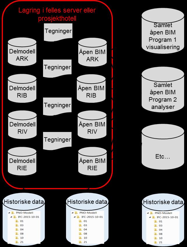 Nasjonal strategi for digitalisering og bruk av BIM - DATO: 09.02.2017 Side 20 av 68 2.4 Deling og lagring av BIM Arbeidet med BIM har hittil i hovedsak vært filbasert, dvs.
