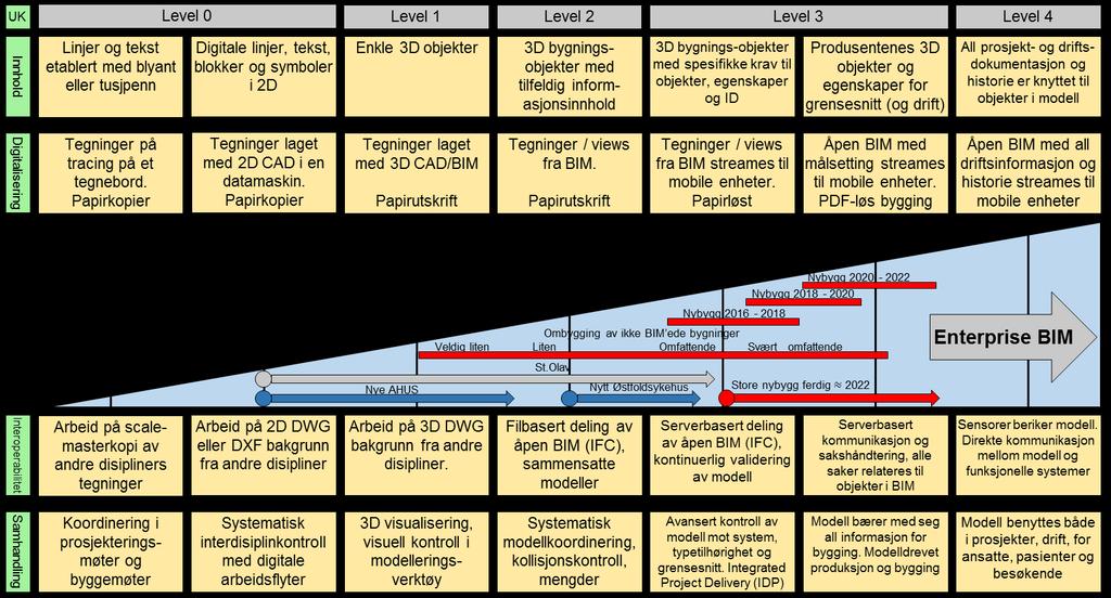 Nasjonal strategi for digitalisering og bruk av BIM - DATO: 09.02.2017 Side 34 av 68 4.