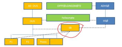 Plan: Pakke 1: Fase 1: Oppstartfase: tom Juni 2016 (ferdigstilt) Fase 2: Gjennomføring: Juli 2016-2019 Prosjektprioritering utarbeidet