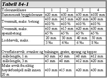 Statens vegvesen Region øst D1-333 Sted K1941: Sørumsand skole gangkulvert Toleranseklasse for de enkelte konstruksjonsdeler er gitt i tabell 84-2.