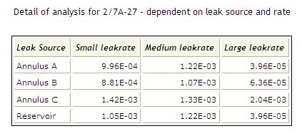 Tabell 2.4.1.2 Detaljert resultat fra analyse for 2/7A-27 Tabell 2.4.1.2 viser at det er størst sannsynlighet for å få en lekkasje fra ringrom C, men det er også relativt stor sannsynlighet for å få lekkasje fra reservoaret.