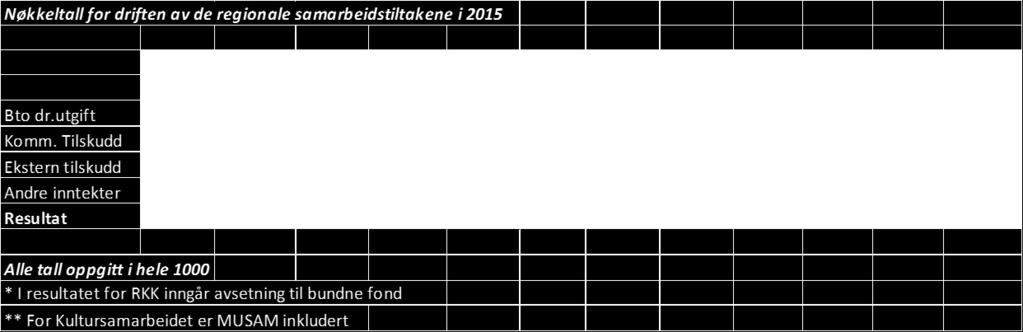 Følgende høringsuttalelser ble vedtatt i 2015: Uttalelse vedrørende åpningstider Tollstasjon Bjørnfjell Uttalelse vedr Ambulansetjenesten i Vesterålen Høringsuttalelse til Statens Vegvesen vedr.