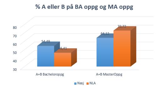 Sammenlikning av karaktersetting på bacheloroppgaver og masteroppgaver ved NLA Høgskolen og Nasjonalt: Kilde: DBH Fleksibel utdanning Fra NLA 2020: «- Fleksibel utdanning skal bygges ut,