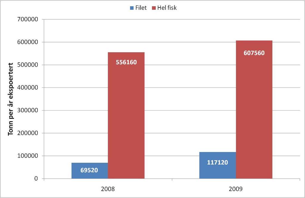 Utvikling i distribusjon av fersk laks fra Norge 2008-2009 Andel