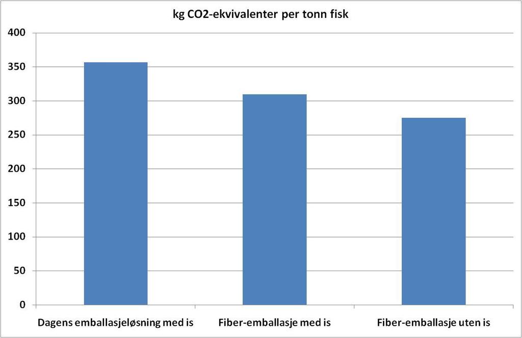 Effekt på utslipp