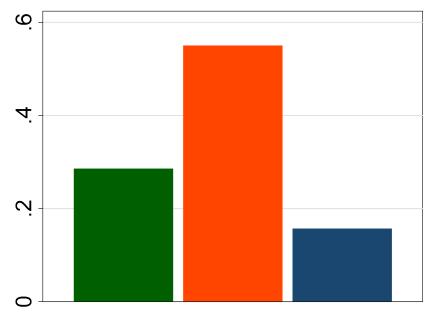 2 Opplevd datakvalitet I hypotese 6 forventer vi at kommuner som opplever datakvaliteten som god, bruker KOSTRA mer enn de som opplever kvaliteten som mindre god 8.2.1