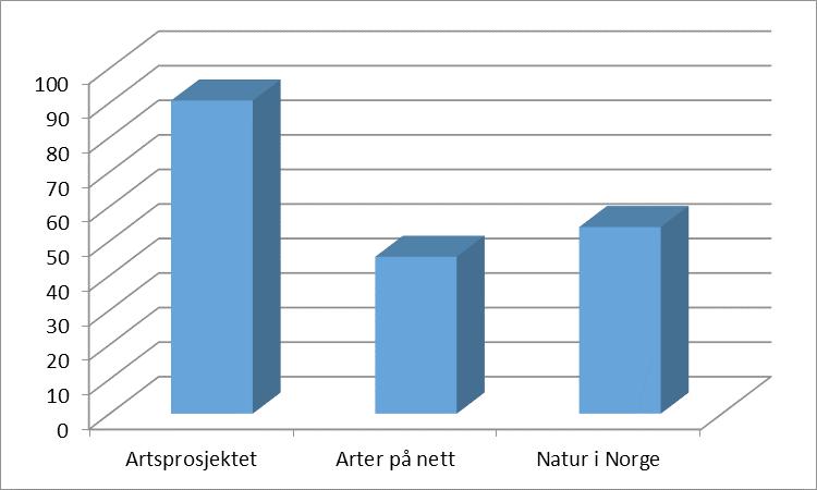 Vedlegg 2: Årsplan og budsjett for 2017 30 Målområde 3 Ny kunnskap Fordelingen av ukeverk: Resultatmål 5: Legge vekt på å synliggjøre og formidle Artsprosjektets bidrag til å styrke kunnskapen om