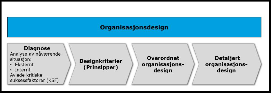 lederutviklingsprogram og HiOA-skolen står derfor sentralt.