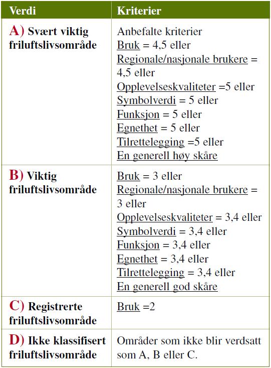 ANDRE FRILUFTSLIVSOMRÅDER Ikke alle områder lar seg plassere i de nevnte områdetypene. Disse kartlegges som Andre friluftslivsområder.