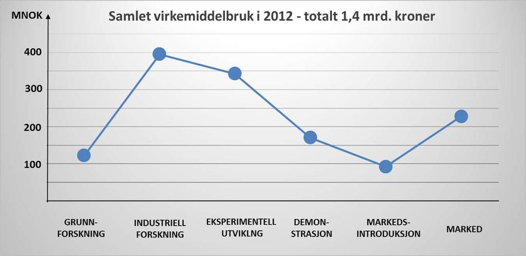 Sentrale forhold: Innovasjonens ulike faser: Kartlegging i 2012 Strategiske spørsmål: Hvordan løfte teknologier fra forskning