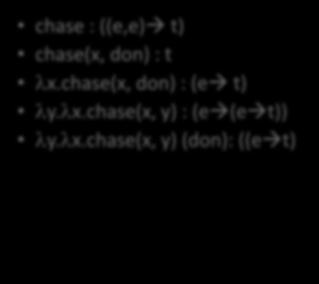 λx.chase(x, y) (don): ((e t) NLTK chase(x, don) :