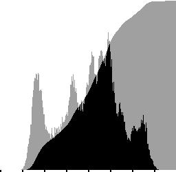 Normalisert kumulativt histogram: c j = h i j i= 0 c j n m (Sannsynligheten for at en tilfeldig piksel er mindre eller lik gråtone j) INF230 9/38 INF230 0/38 Eksempel Histogram og kumulativt