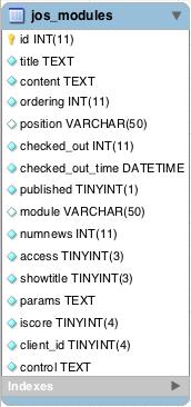 16.2.3 Tabeller Modules Dette er også en tabell som er implementert av joomla. jos_modules fremstiller dataen om de forskjellige modulene som er blitt installert.