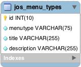 Databasetabell session 16.2.5 Tabeller Menu Fig22 Databasetabellene menu og menu_type Meny tabellen innholder den unike id identifikasjonsnøkkel for hver punkt i en menytype (f.