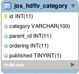 16.2.6 Tabeller Videos" hdflv_category er en tabell med data om video kategoriene.
