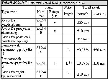 Statens vegvesen Region midt D1-47 Sted D22: Oppspenning m = fluktavvik Fig. 85.