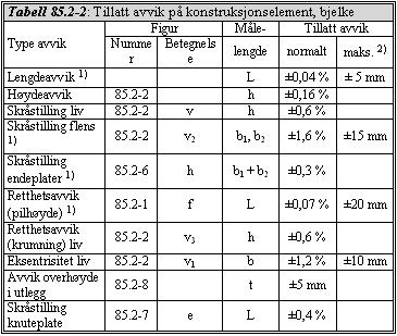 Statens vegvesen Region midt D1-48 Sted D22: Oppspenning 1) Det tillates uansett lengde et avvik på inntil ±2 mm 2) Uansett dimensjon 3)