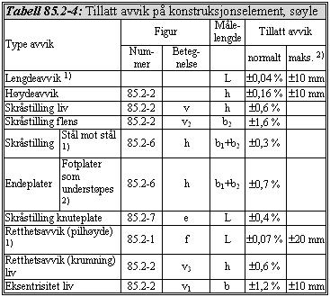 Statens vegvesen Region midt D1-49 Sted D22: Oppspenning 1) Det tillates uansett lengde et avvik på inntil ±2 mm 2) Uansett dimensjon 1)