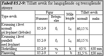 Statens vegvesen Region midt D1-51 Sted D22: Oppspenning Toleransekrav for avstivede platepaneler 1) Minste av L eller B Toleransekrav for skrueforbindelser Maksimalt