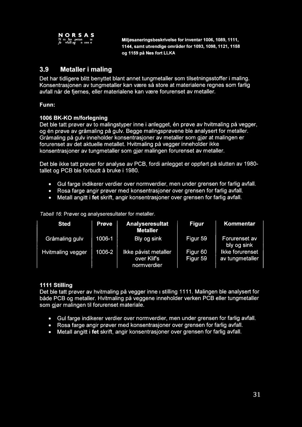 @)NORSAS o 1159 på Nes fort LLKA 3.9 Metaller i maling Det har tidligere blitt benyttet blant annet tungmetaller som tilsetningsstoffer i maling.