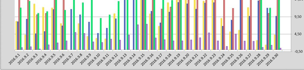 Samlet oppetid (gjennomsnitt) for alle målestasjonene i Grenland er i september på 95%. Under vises noen grafer der vi har satt sammen en del målekomponenter.